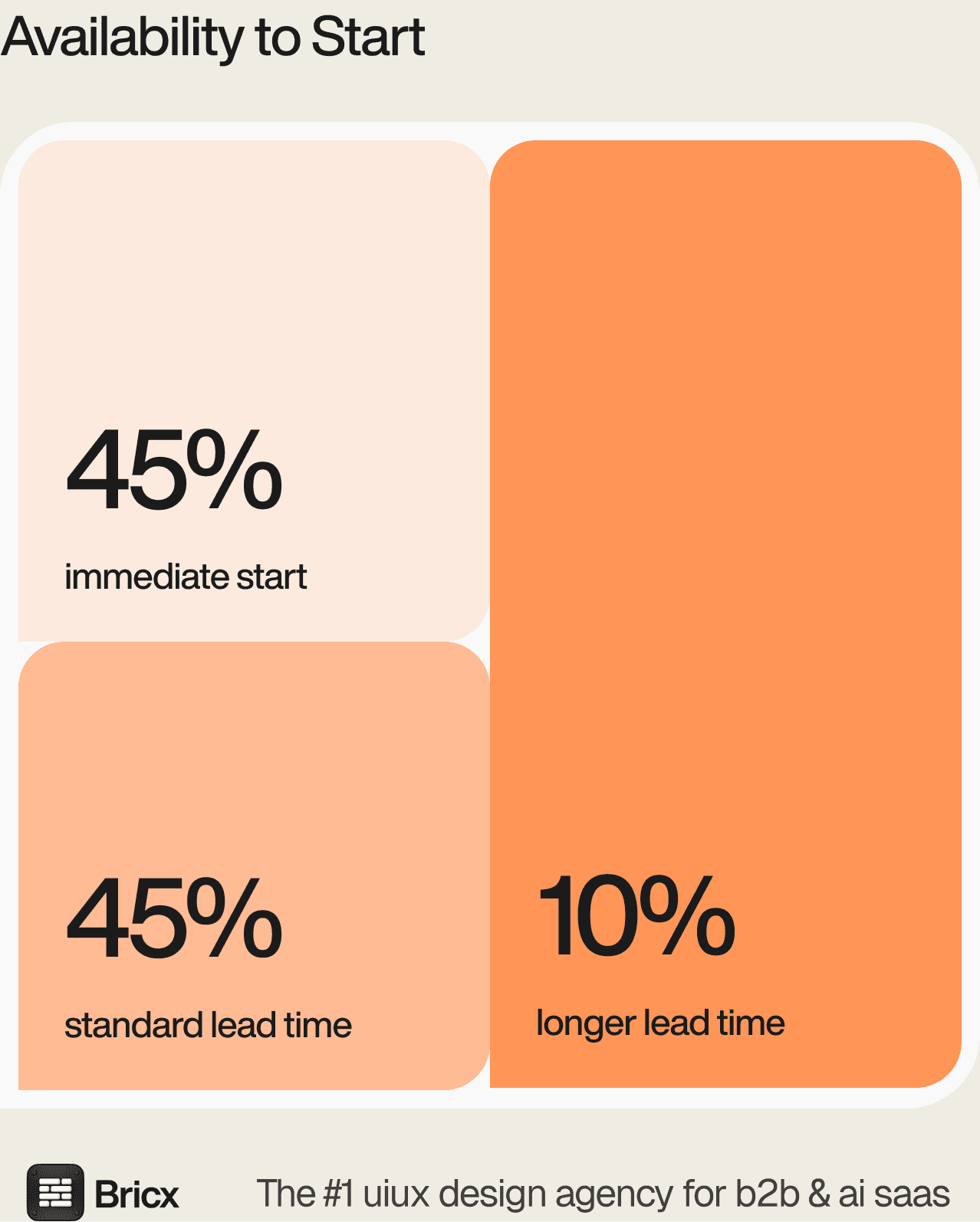 Agency availability: 45% immediate start, 45% standard two to four week lead time, 10% longer lead time