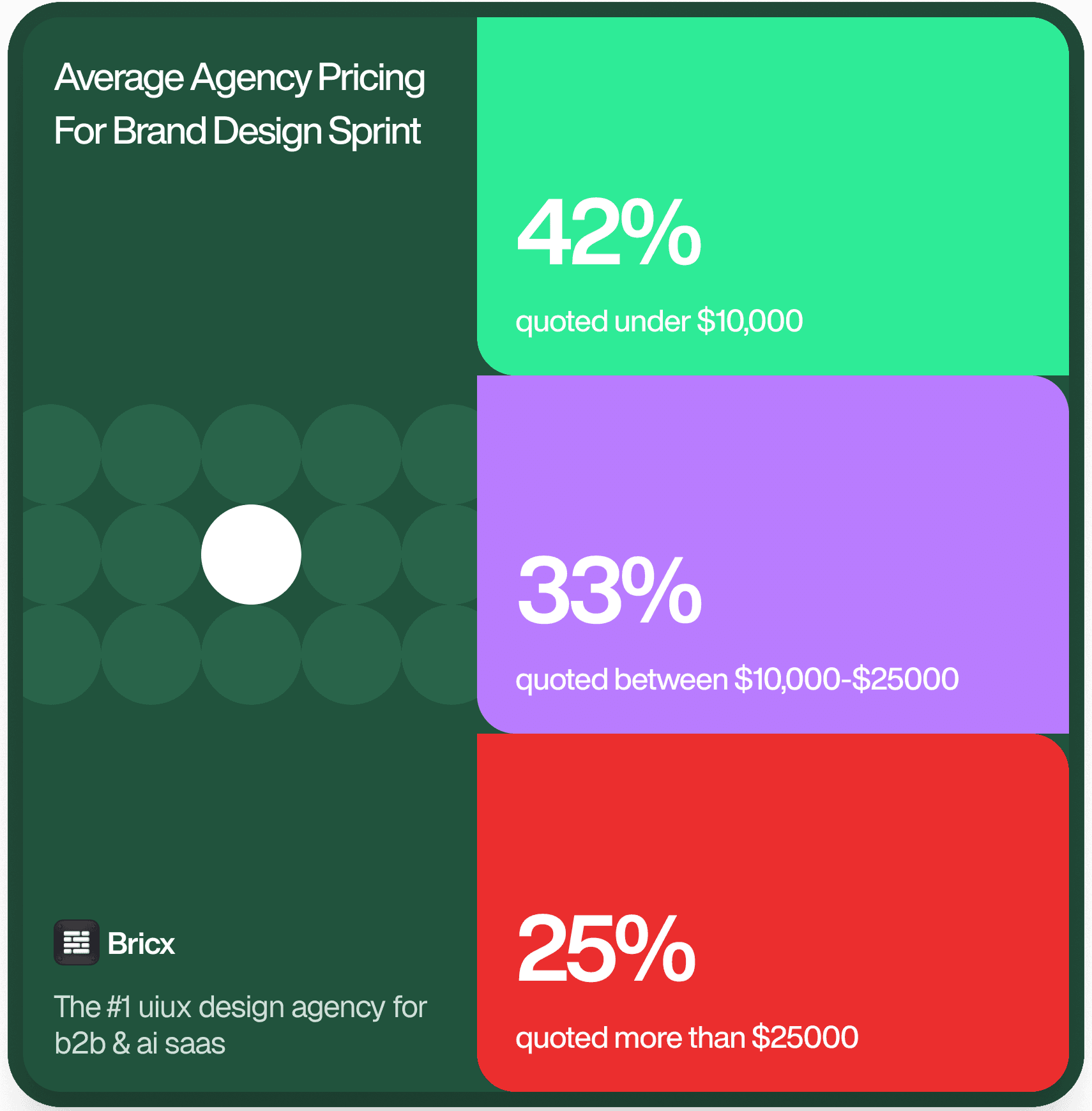 Average agency pricing for a brand design sprint: 42% quoted under $10,000, 33% quoted between $10,000-$25000, 25% quoted more than $25000