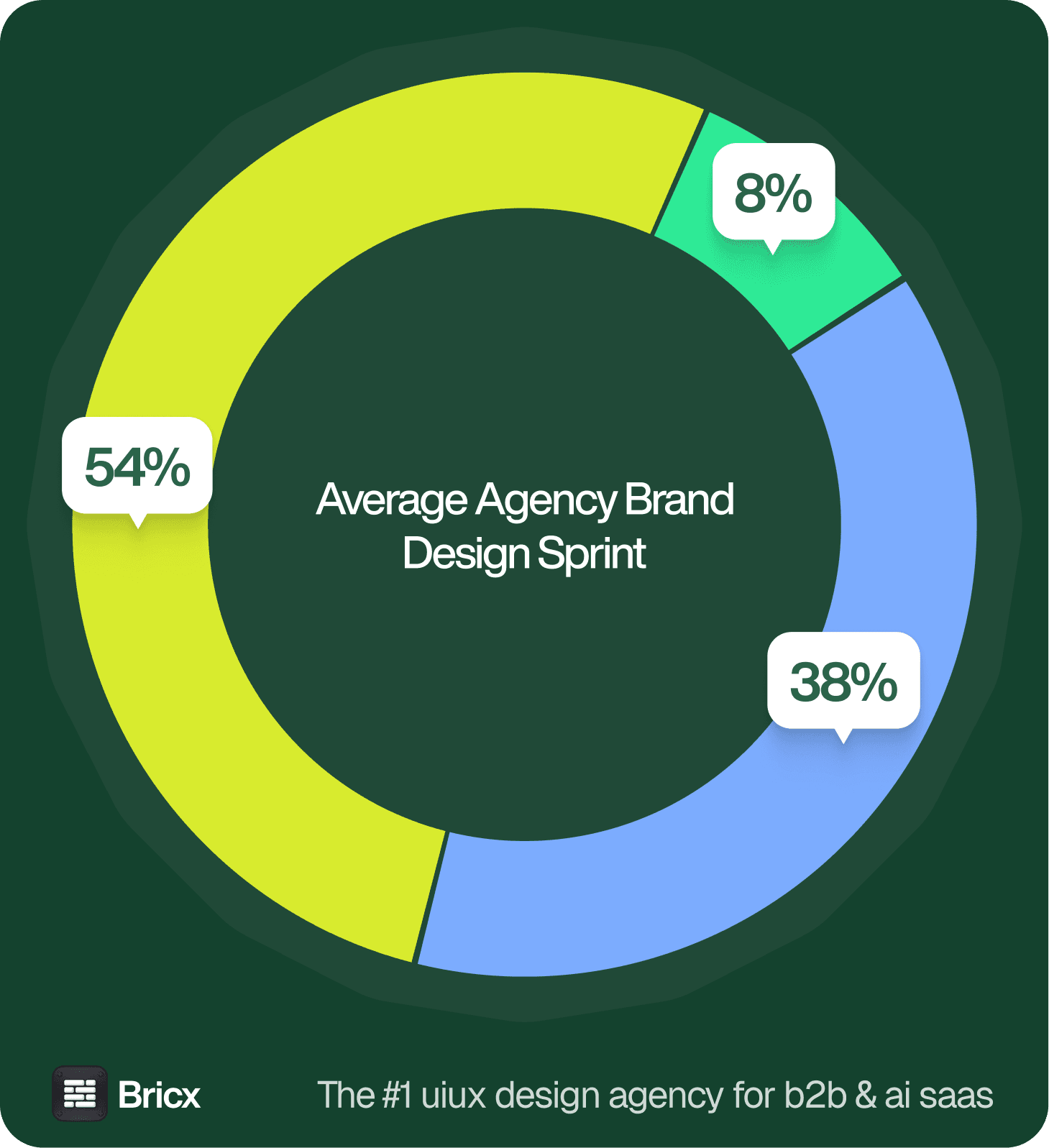 Brand refresh timeline distribution: 38% under 4 weeks, 54% four to eight weeks, 8% over eight weeks