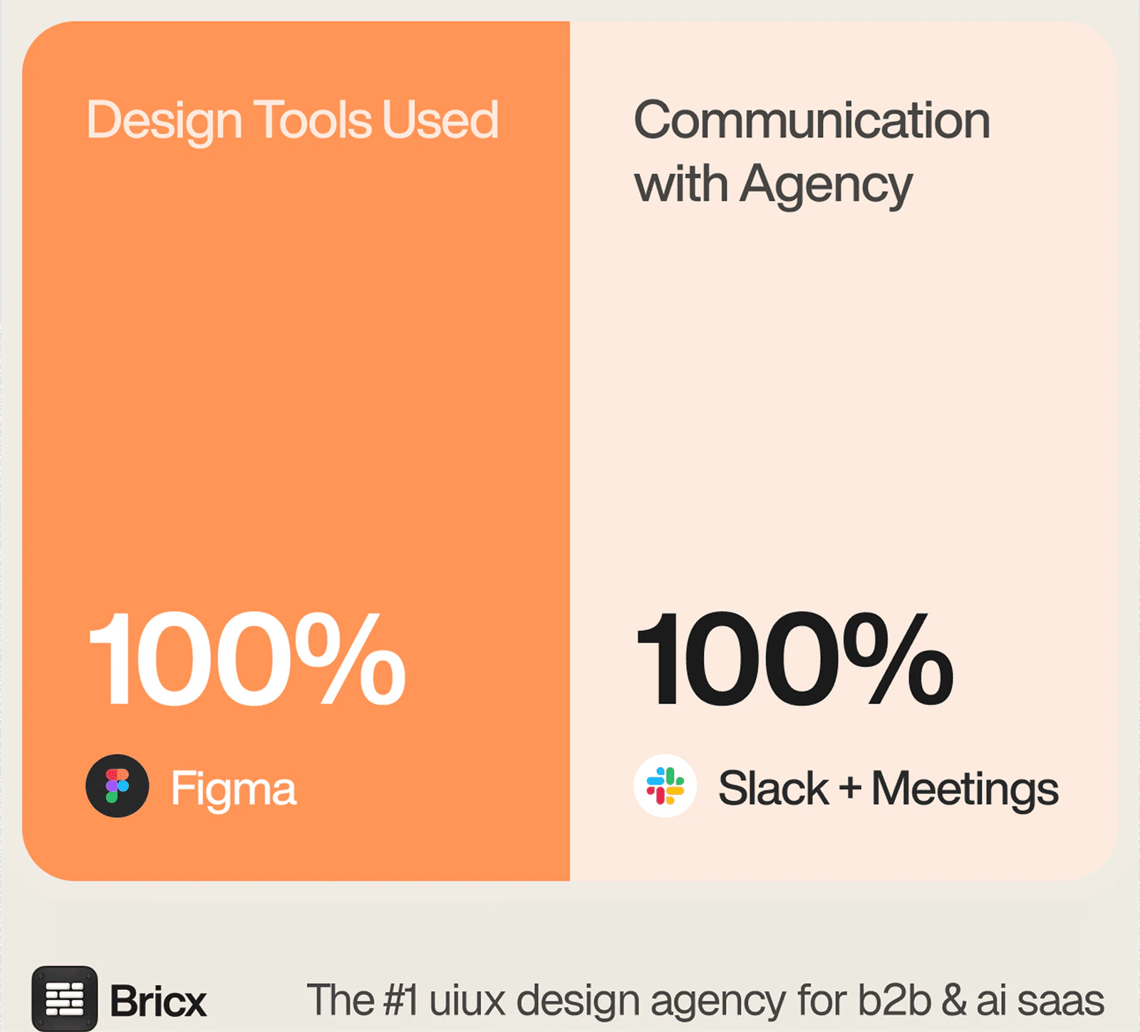 Communication tools and cadence: 100% of agencies use Slack and Figma, over 90% mix daily async updates with one to two weekly syncs