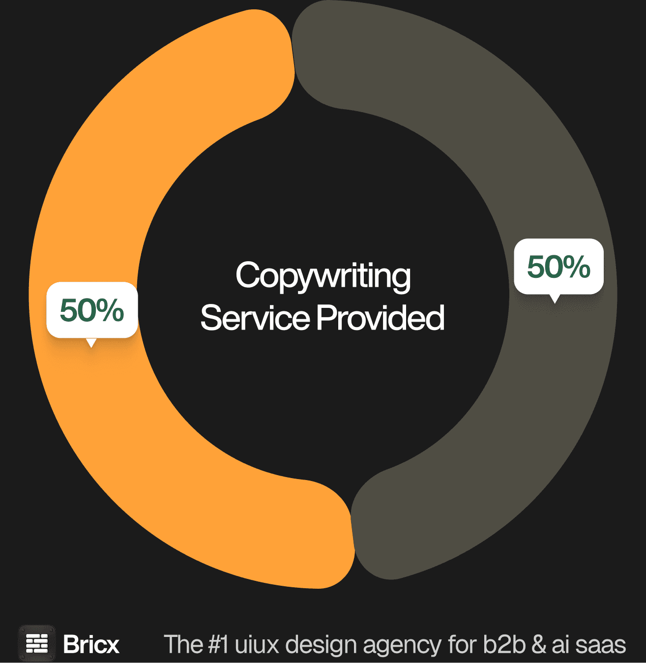Copywriting offering split: 50% offer integrated copywriting, 50% require client-provided copy