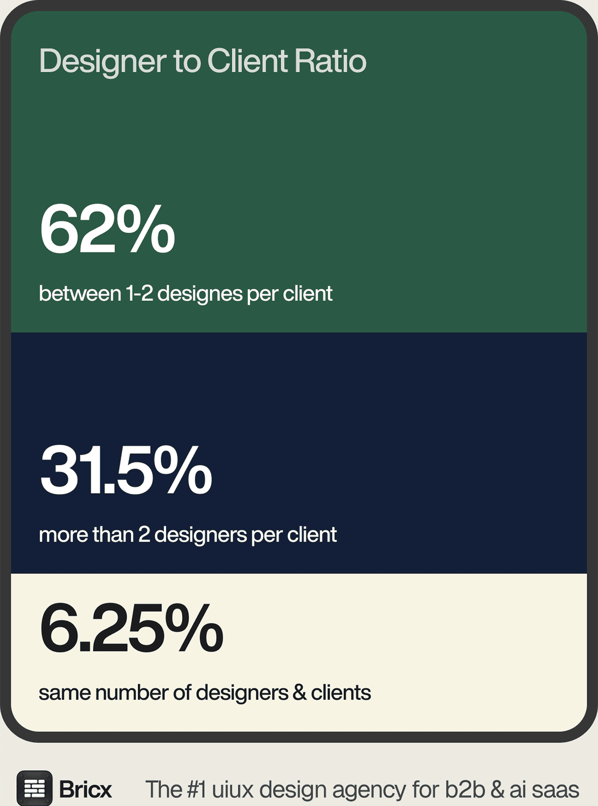 Designer to client ratio: 6.25% equal designers and clients, 62.5% one to two designers per client, 31.5% more than two designers per client