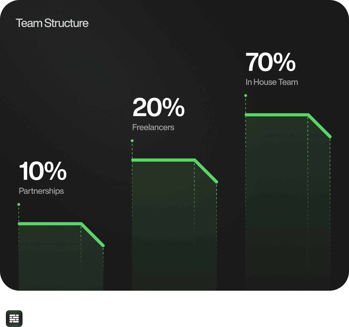 Team model breakdown: 70% primarily in-house, 20% core team plus trusted contractors, 10% partnered with other agencies