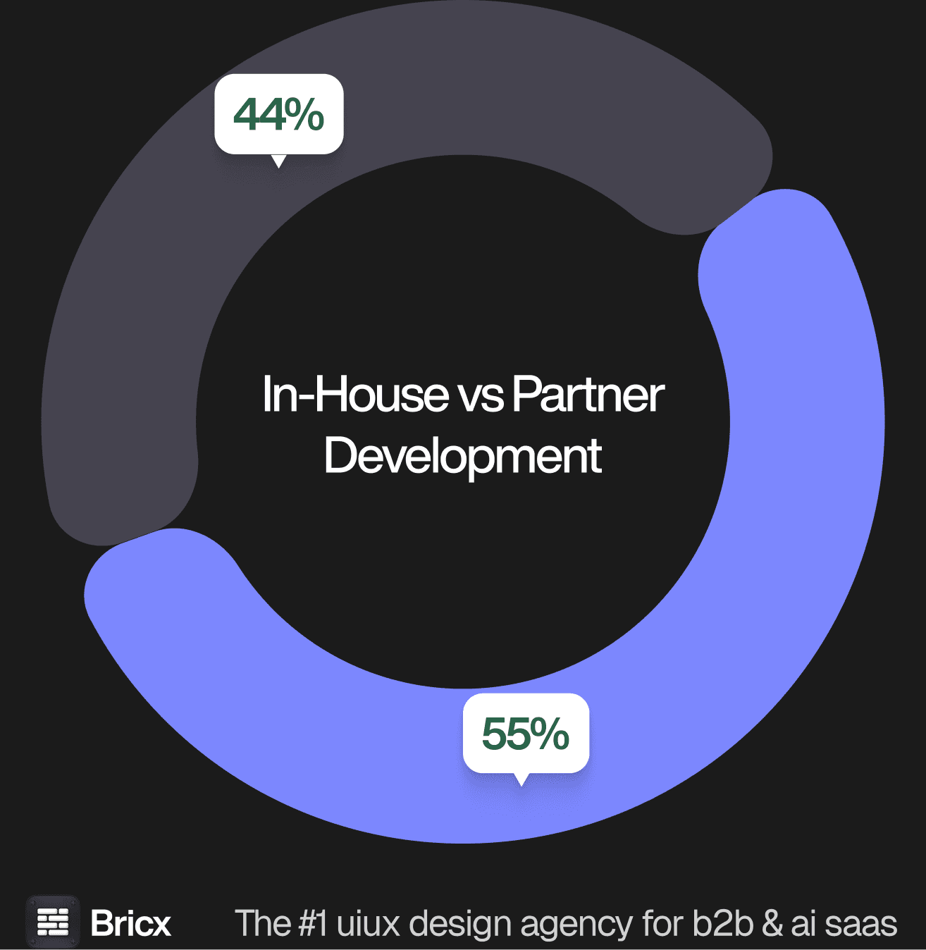 Development model breakdown: 55% in-house development teams, 45% rely on trusted external partners