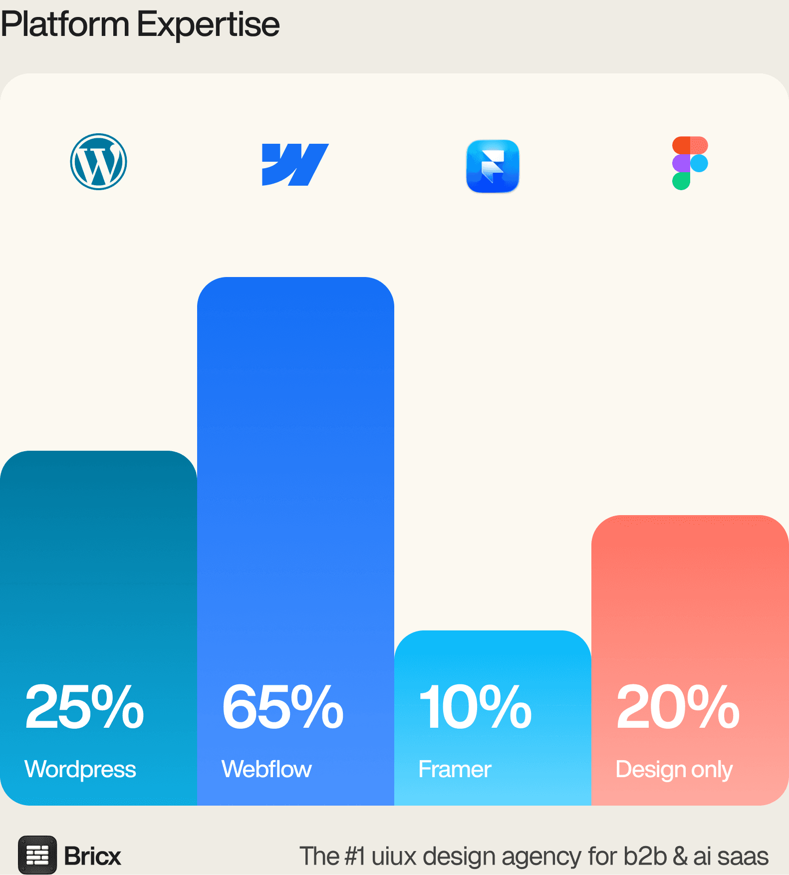 Platform expertise breakdown: Webflow 65%, WordPress 25%, Framer 10%, 20% design-only with no development