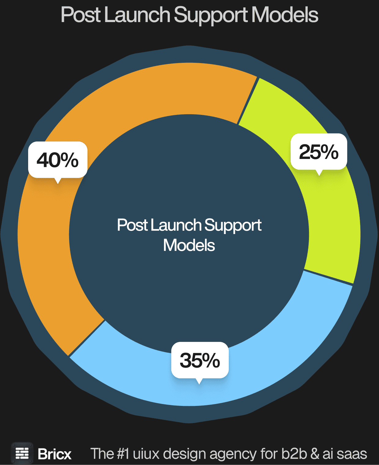 Post-launch support models: 40% monthly retainer or subscription, 35% Time & Material, 25% pre-paid bank of hours