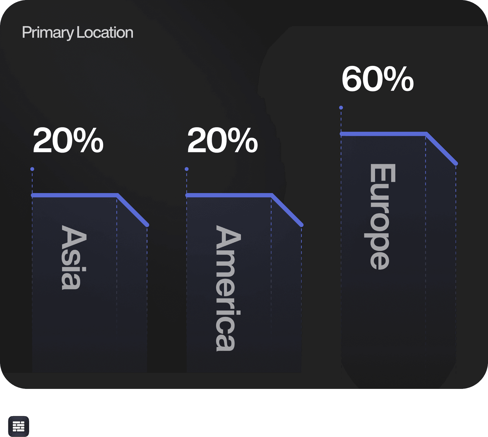 Primary location of the 57 design agencies: 60% Europe, 20% Americas, 20% Asia