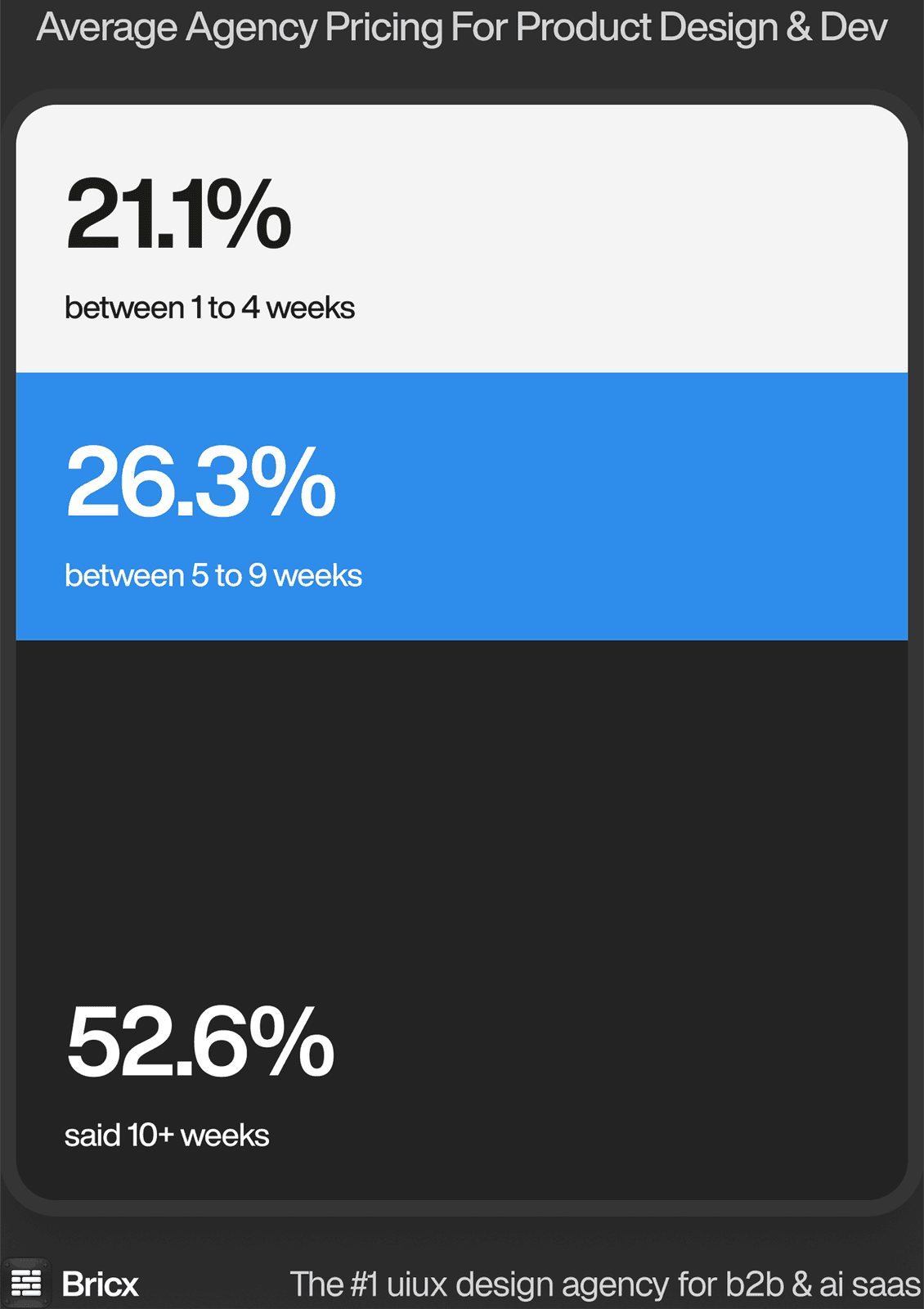 MVP design timeline distribution: 21.1% quoted 1-4 weeks, 26.3% quoted 5-9 weeks, 52.6% quoted 10+ weeks