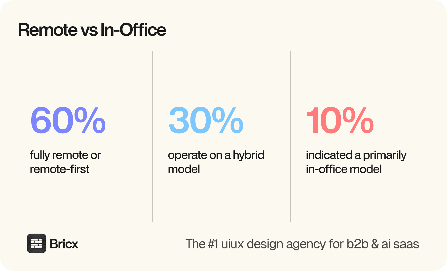 Work model breakdown: 60% fully remote or remote-first, 30% hybrid, 10% primarily in-office