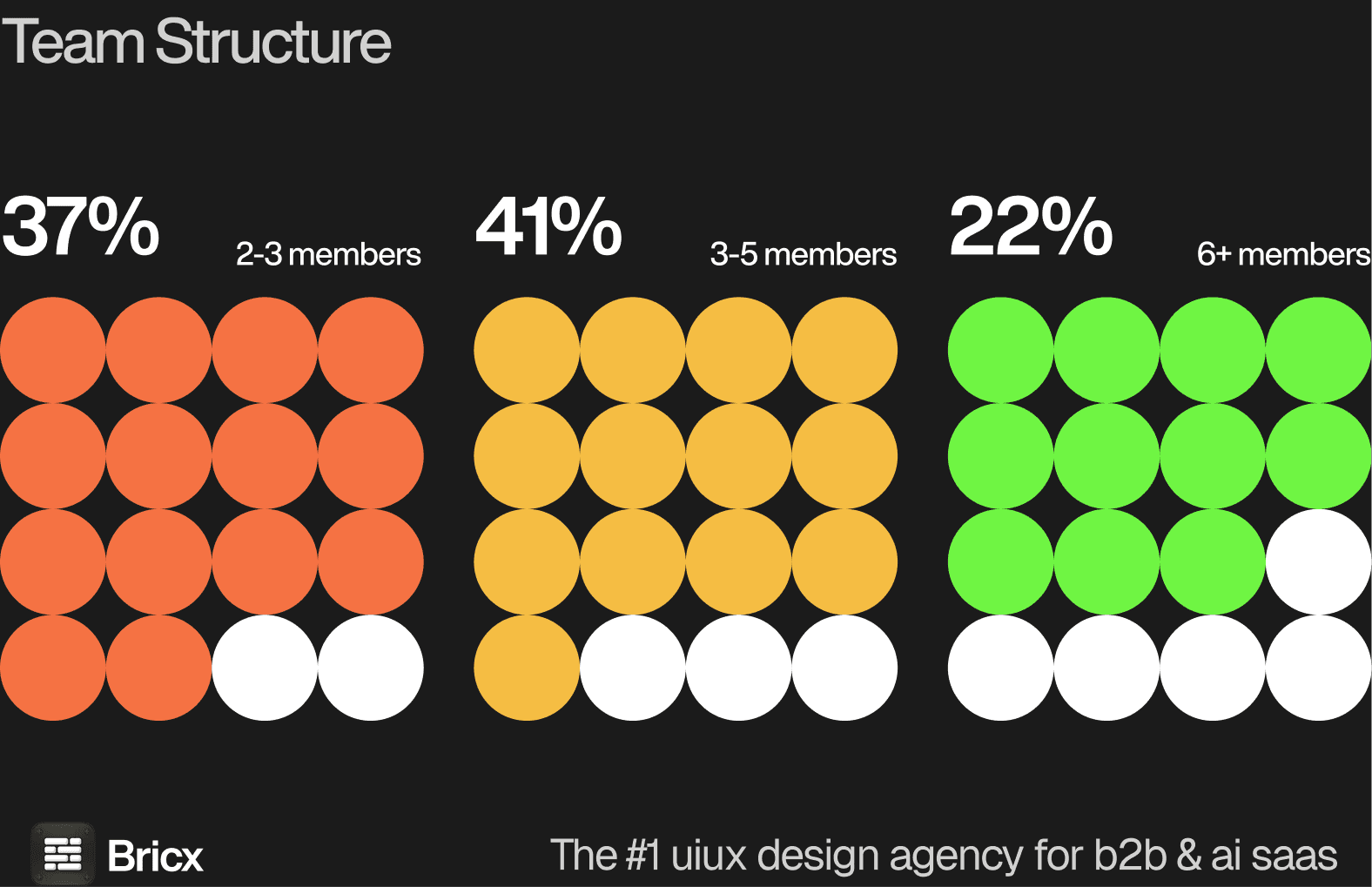 Project team structure: 41% Standard Pod, 37% Lean or Designer-Direct, 22% Comprehensive Team