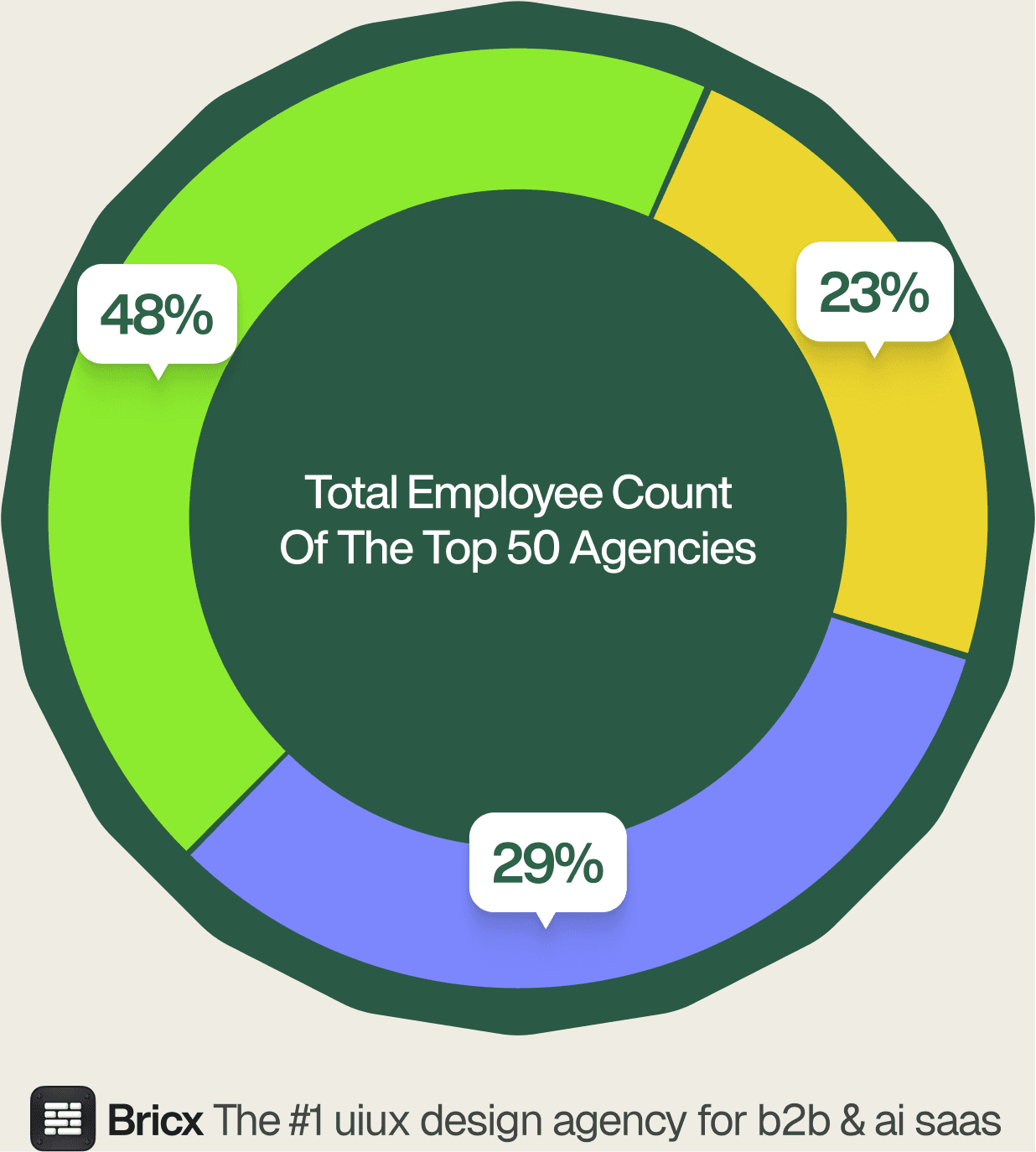 Total employee count of the 57 agencies: 29% boutique (under 15), 48% mid-size (16-50), 23% large (over 50)