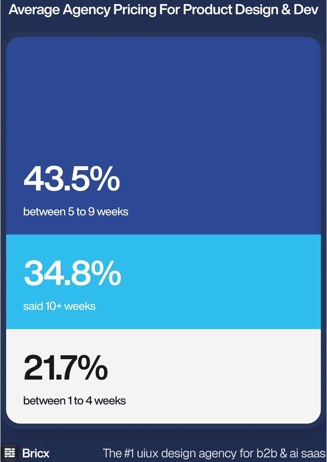 Website design timeline distribution: 21.7% quoted 1-4 weeks, 43.5% quoted 5-9 weeks, 34.8% quoted 10+ weeks