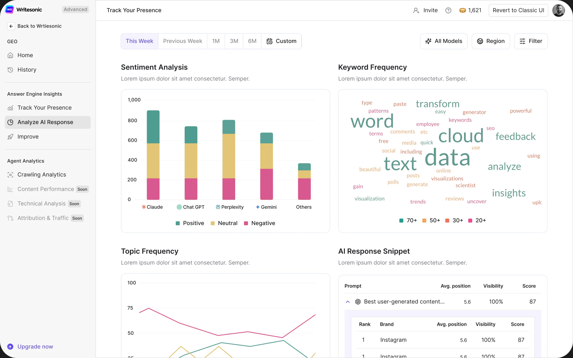 The Analyze AI Response view: sentiment by model, keyword frequency and topic trends