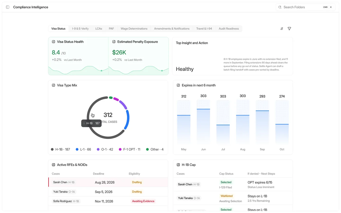 UX design of a Compliance Intelligence visa case dashboard