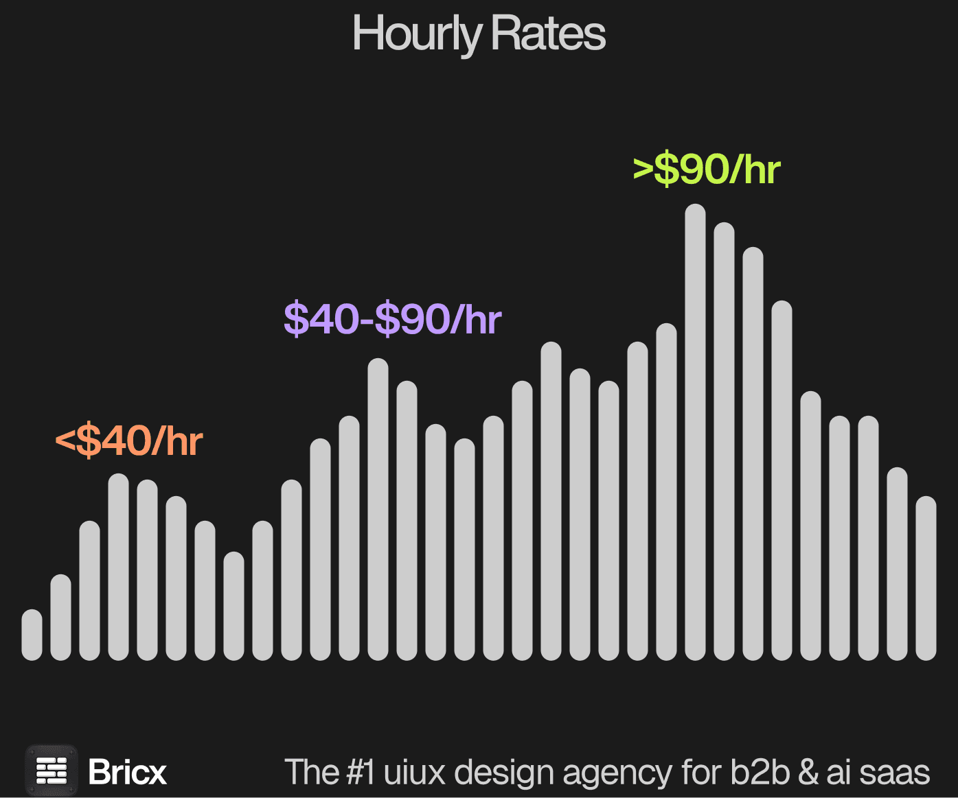 Hourly rates across 57 design agencies: lowest $25, median $55 to $90, highest $195. Source: The State of UI/UX Design Agencies 2026, a benchmark of 57 design agencies by Bricx