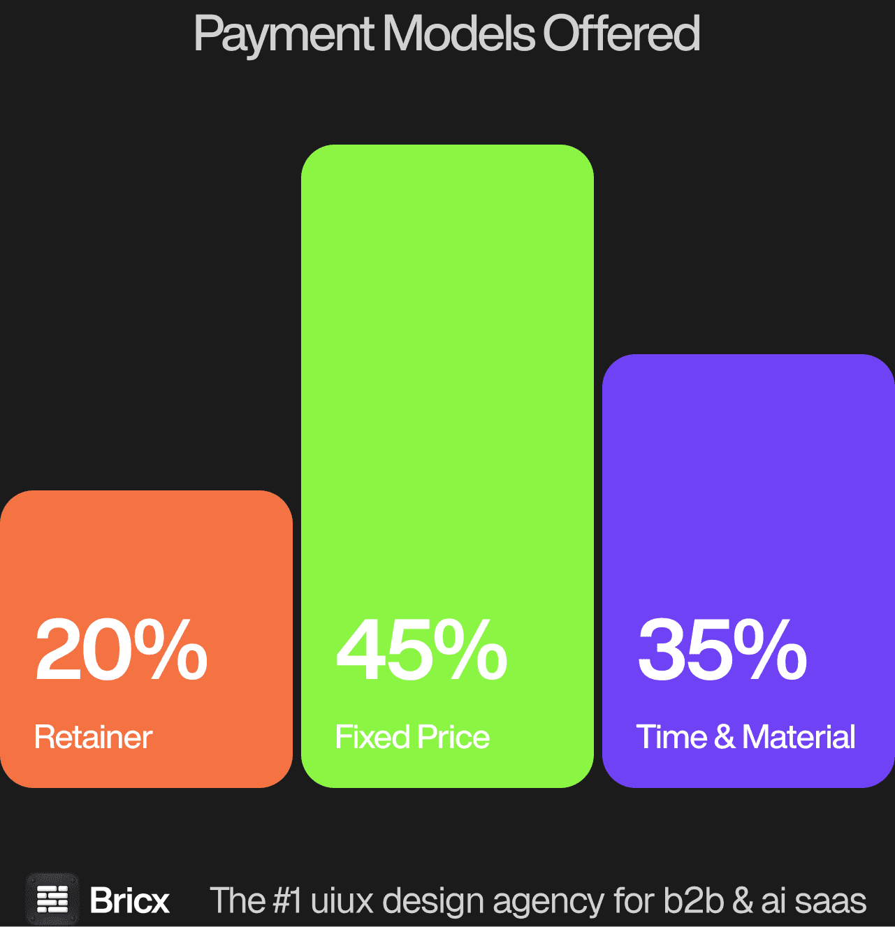 Payment models offered by 57 design agencies: 45 percent Time and Material, 35 percent fixed price, 20 percent retainer or subscription. Source: The State of UI/UX Design Agencies 2026, a benchmark of 57 design agencies by Bricx